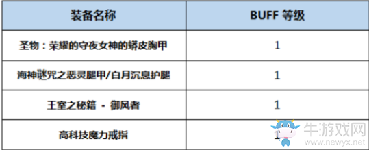 《DNF》起源風(fēng)神完美BUFF換裝搭配