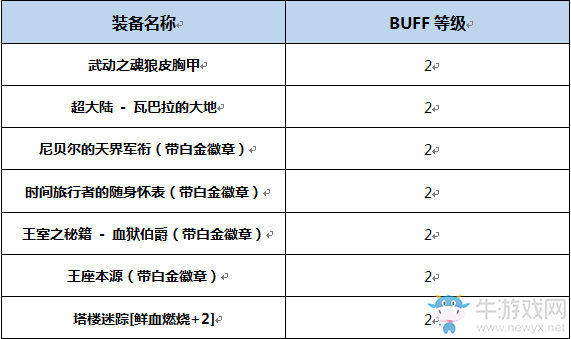 《DNF》起源血獄君主完美BUFF換裝搭配