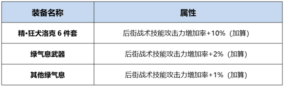 《DNF》起源暗街之王完美BUFF換裝搭配