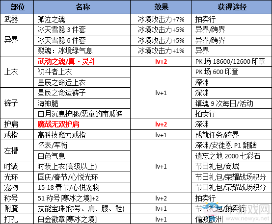 《DNF》起源剎那永恒完美BUFF換裝搭配