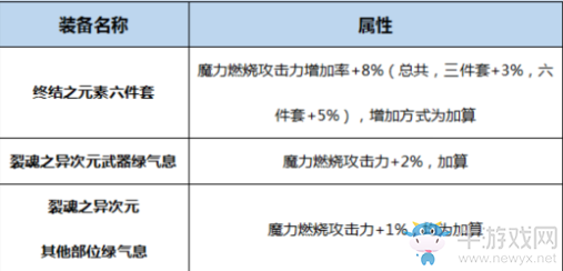 《DNF》起源湮滅之瞳完美BUFF換裝搭配