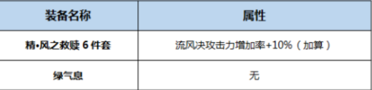 《DNF》起源風(fēng)神完美BUFF換裝搭配