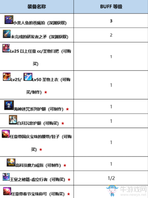 《DNF》起源混沌行者完美BUFF換裝搭配