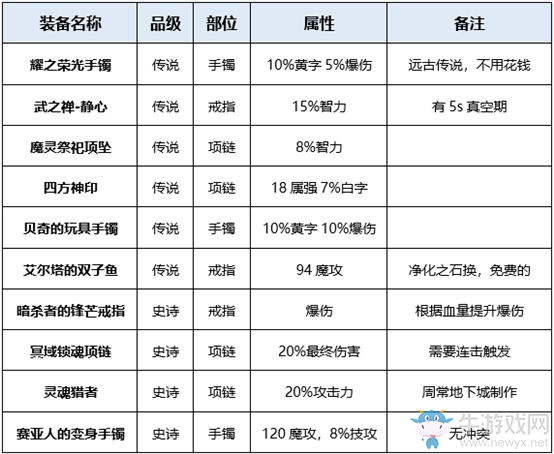 《DNF》屠戮之魂史詩套推薦