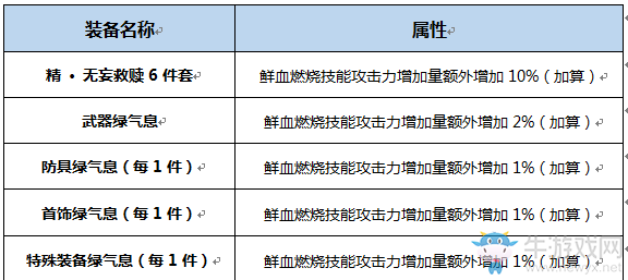 《DNF》起源血獄君主完美BUFF換裝搭配