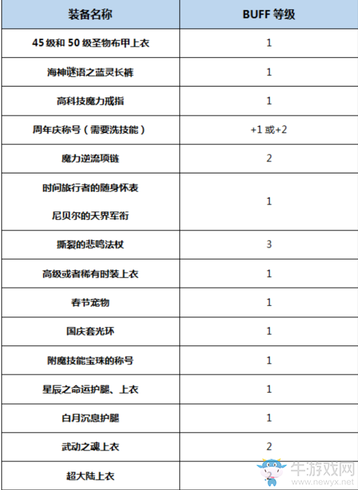 《DNF》起源湮滅之瞳完美BUFF換裝搭配