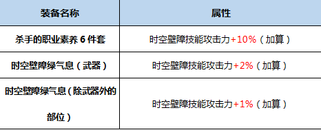 《DNF》起源混沌行者完美BUFF換裝搭配