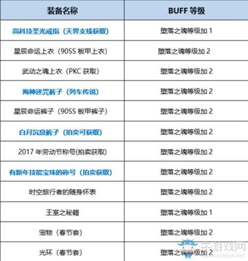 《DNF》起源永生者完美BUFF換裝搭配