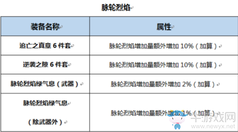《DNF》起源真龍星君完美BUFF換裝搭配