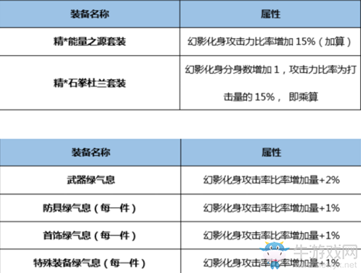 《DNF》起源正義仲裁者完美BUFF換裝搭配