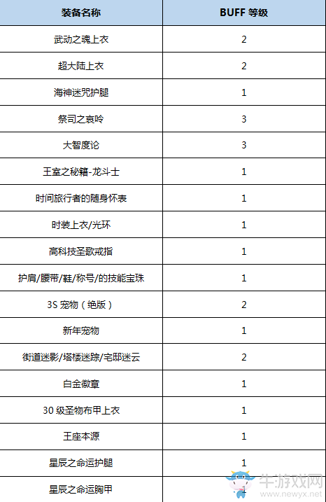 《DNF》起源真龍星君完美BUFF換裝搭配