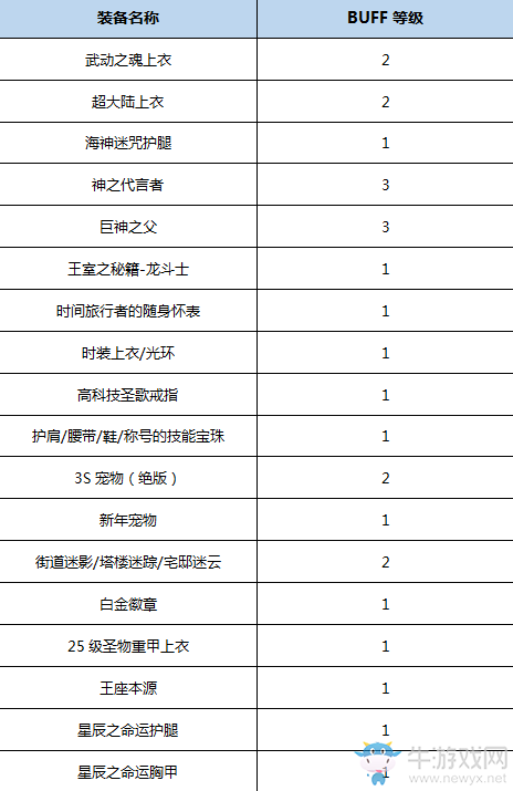 《DNF》起源真龍星君完美BUFF換裝搭配