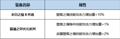 《DNF》起源永生者完美BUFF換裝搭配
