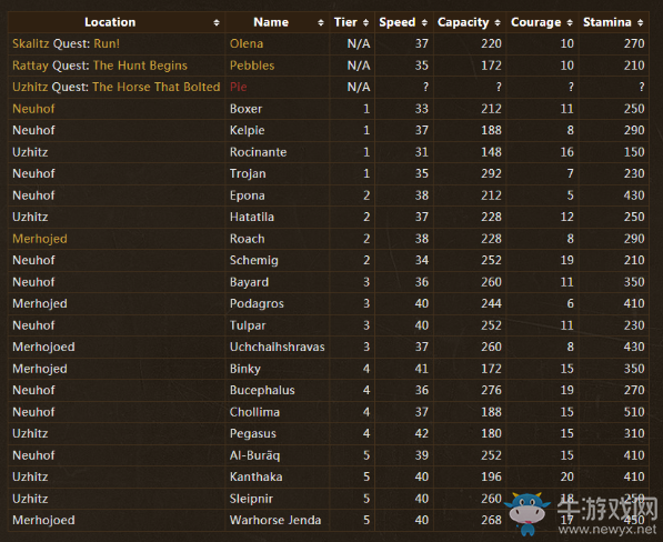 《天國：拯救》全馬匹數據一覽