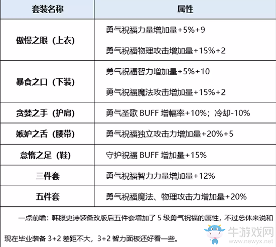 《DNF》起源熾天使完美BUFF換裝搭配
