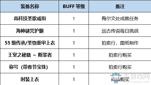 《DNF》起源救世主完美BUFF換裝搭配
