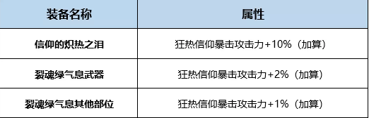 《DNF》起源炎獄裁決者完美BUFF換裝搭配