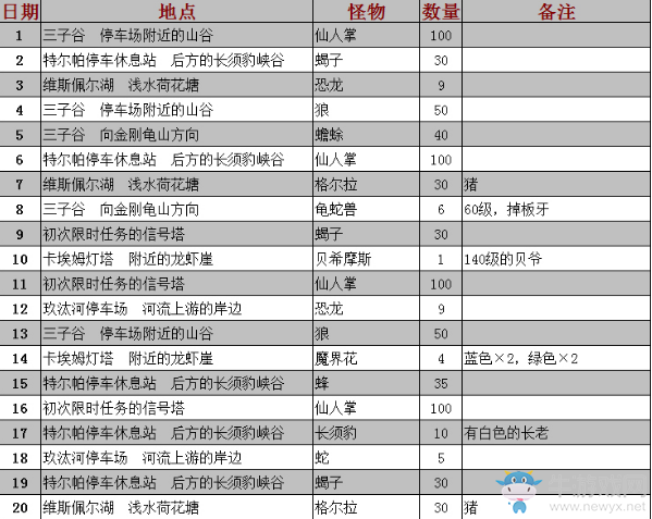 《最終幻想15》限時任務(wù)怪物數(shù)量一覽