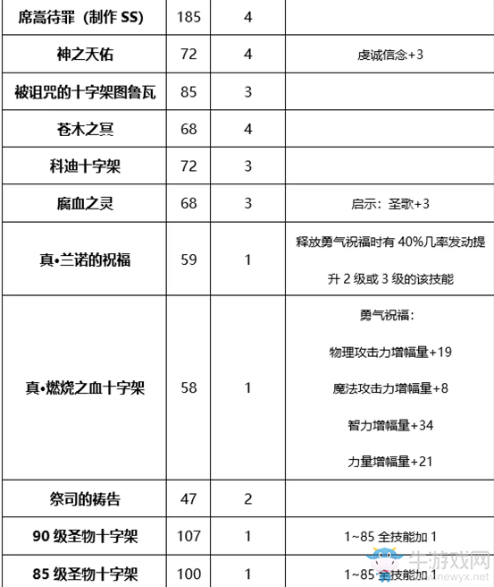 《DNF》起源熾天使完美BUFF換裝搭配