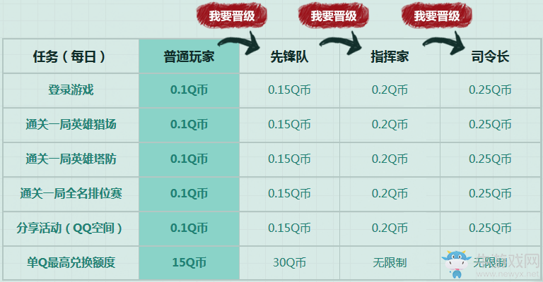 《逆戰(zhàn)》零花錢大作戰(zhàn) 開學(xué)要發(fā)Q幣必得