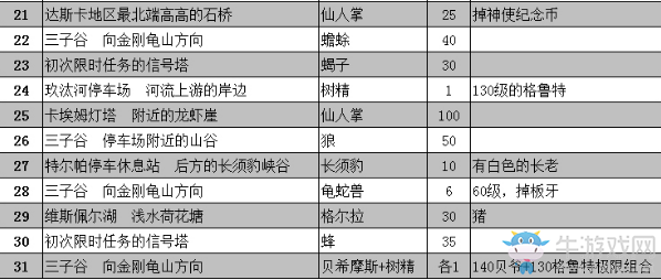 《最終幻想15》限時任務(wù)怪物數(shù)量一覽