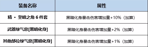 《DNF》起源幽影夜神完美BUFF換裝搭配