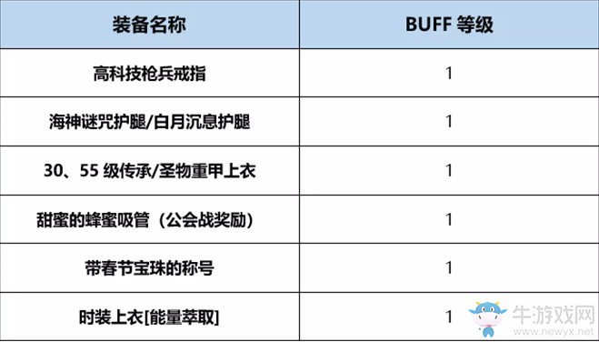 《DNF》起源屠戮之魂完美BUFF換裝搭配