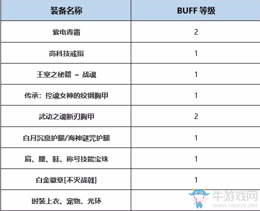 《DNF》起源不滅戰(zhàn)神完美BUFF換裝搭配