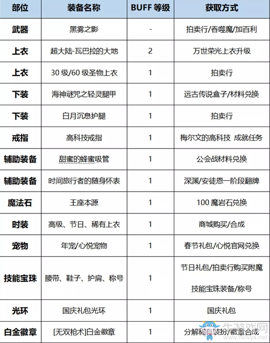 《DNF》起源圣武槍魂完美BUFF換裝搭配