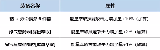 《DNF》起源屠戮之魂完美BUFF換裝搭配