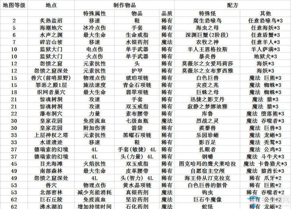 《流放之路》S3開荒時實用的魔物配方介紹