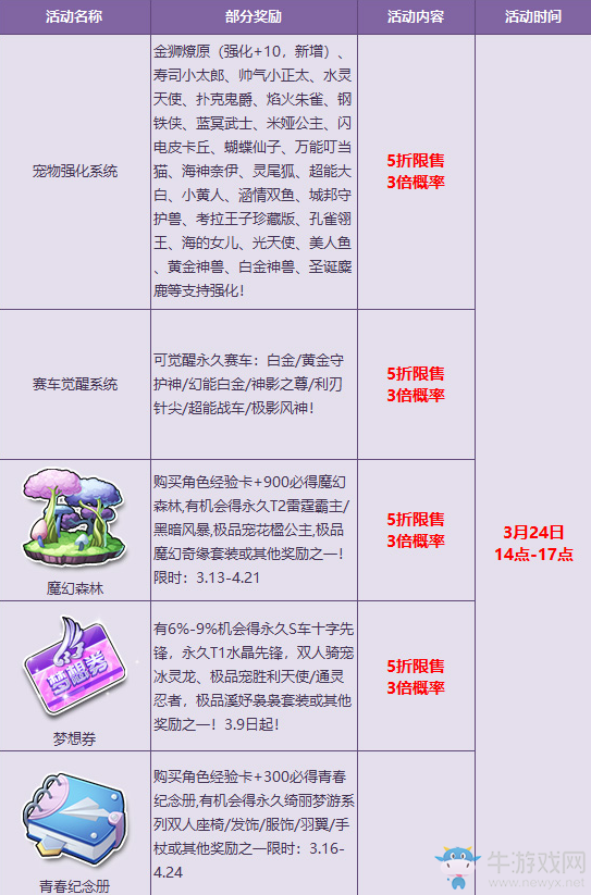《QQ飛車》周末福利極品5折介紹