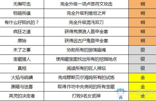 《戰(zhàn)神4》白金攻略