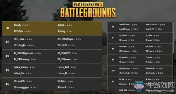 《絕地求生》PCPI中國區(qū)預(yù)選賽5月26日CD組戰(zhàn)報(bào) SnakeTC占據(jù)頭名