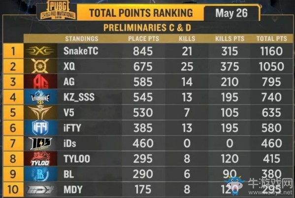 《絕地求生》PCPI中國區預選賽5月26日CD組戰報 SnakeTC占據頭名