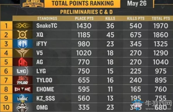 《絕地求生》PCPI中國區預選賽5月26日CD組戰報 SnakeTC占據頭名