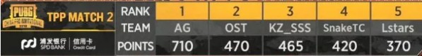 《絕地求生》PCPI中國區(qū)預(yù)選賽5月26日CD組戰(zhàn)報(bào) SnakeTC占據(jù)頭名