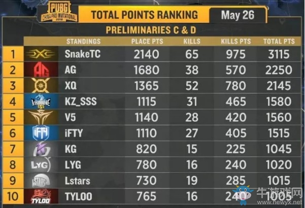 《絕地求生》PCPI中國區預選賽5月26日CD組戰報 SnakeTC占據頭名