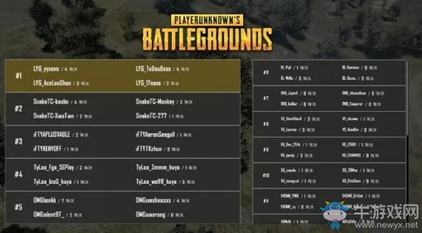 《絕地求生》PCPI中國區預選賽5月26日CD組戰報 SnakeTC占據頭名