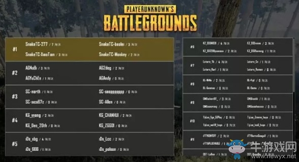 《絕地求生》PCPI中國區預選賽5月26日CD組戰報 SnakeTC占據頭名