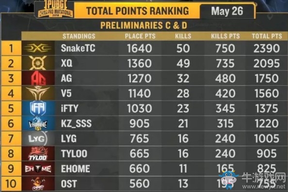 《絕地求生》PCPI中國區(qū)預(yù)選賽5月26日CD組戰(zhàn)報(bào) SnakeTC占據(jù)頭名