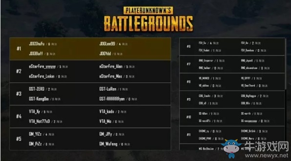 《絕地求生》PCPI中國區預選賽5月27日敗者組 RNG占據頭名 iDs驚險晉級