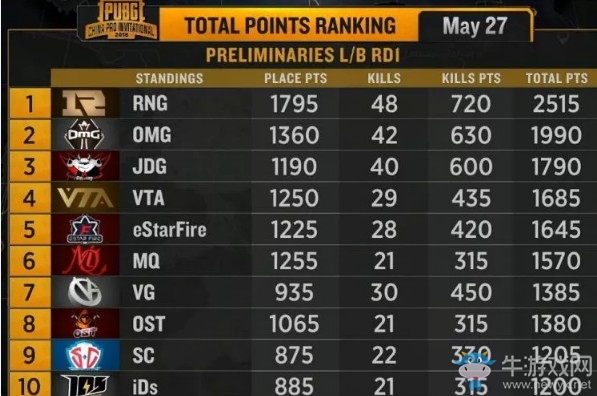 《絕地求生》PCPI中國區預選賽5月27日積分排名 RNG第一領跑全場