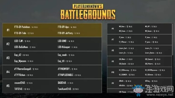 《絕地求生》PCPI中國區預選賽5月28日勝者組 XQ兩連雞成功晉級