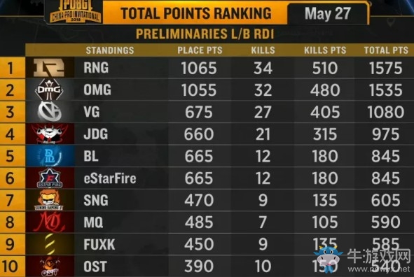 《絕地求生》PCPI中國(guó)區(qū)預(yù)選賽5月27日敗者組 RNG占據(jù)頭名 iDs驚險(xiǎn)晉級(jí)
