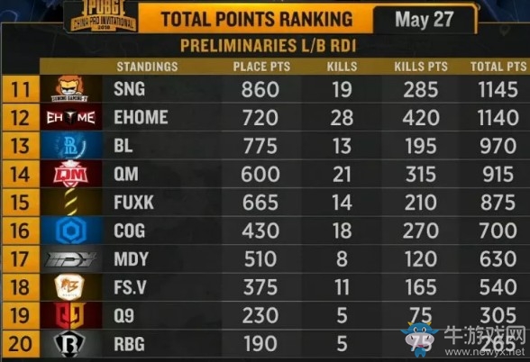 《絕地求生》PCPI中國區預選賽5月27日積分排名 RNG第一領跑全場