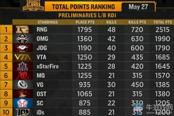 《絕地求生》PCPI中國區預選賽5月27日敗者組 RNG占據頭名 iDs驚險晉級