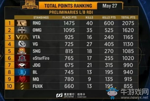 《絕地求生》PCPI中國(guó)區(qū)預(yù)選賽5月27日敗者組 RNG占據(jù)頭名 iDs驚險(xiǎn)晉級(jí)