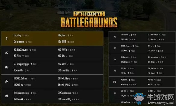 《絕地求生》PCPI中國區預選賽5月27日敗者組 RNG占據頭名 iDs驚險晉級