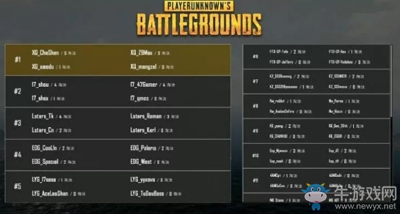 《絕地求生》PCPI中國(guó)區(qū)預(yù)選賽5月28日勝者組 XQ兩連雞成功晉級(jí)